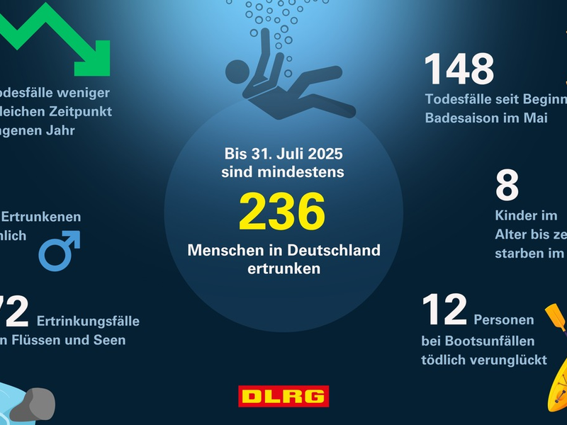 DLRG Zwischenbilanz 2025: mindestens 236 Menschen ertrunken - Foto: presseportal.de