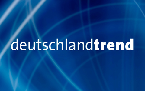 +++ Achtung Sperrfrist (Print, Radio und Online): 18.00 Uhr +++ARD-DeutschlandTREND: Regierungszufriedenheit sinkt deutlich, Union verliert in Sonntagsfrage - Foto: presseportal.de