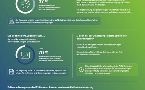 Verbraucher und Regierung machen Druck: Netzbetreiber kÀmpfen mit Prozessen, Sichtbarkeit und Kundenzufriedenheit - Foto: presseportal.de Verbraucher und Regierung machen Druck: Netzbetreiber kÀmpfen mit Prozessen, Sichtbarkeit und Kundenzufriedenheit - Foto: presseportal.de