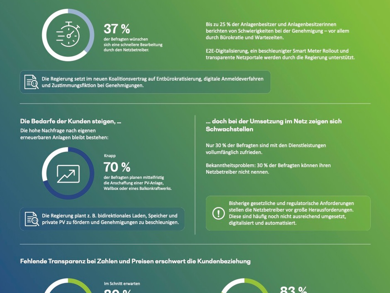 Verbraucher und Regierung machen Druck: Netzbetreiber kämpfen mit Prozessen, Sichtbarkeit und Kundenzufriedenheit - Foto: presseportal.de