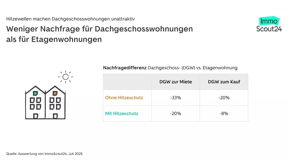 Hitzewellen machen Dachgeschosswohnungen unattraktiv - Bild: presseportal.de