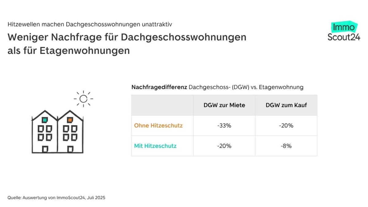 Hitzewellen machen Dachgeschosswohnungen unattraktiv - Foto: presseportal.de