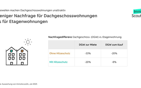 Hitzewellen machen Dachgeschosswohnungen unattraktiv - Foto: presseportal.de