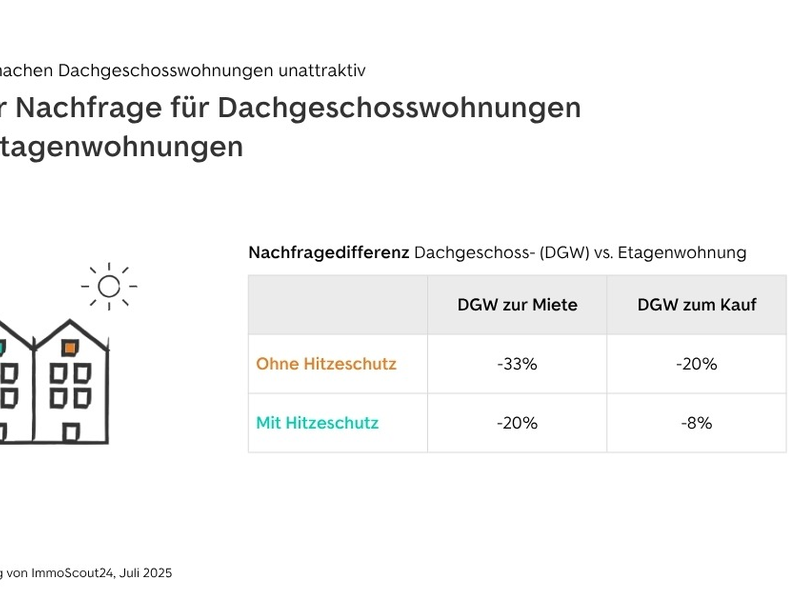 Hitzewellen machen Dachgeschosswohnungen unattraktiv - Foto: presseportal.de