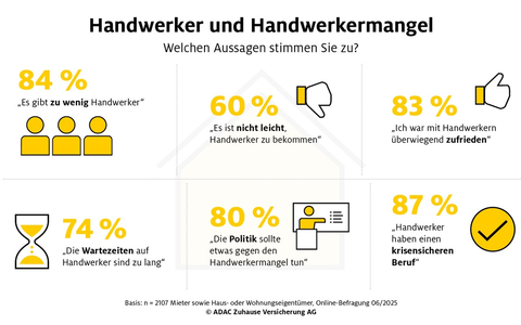 Umfrage zu Pannen im Haushalt: Lange Wartezeiten wegen Handwerkermangel - Foto: presseportal.de