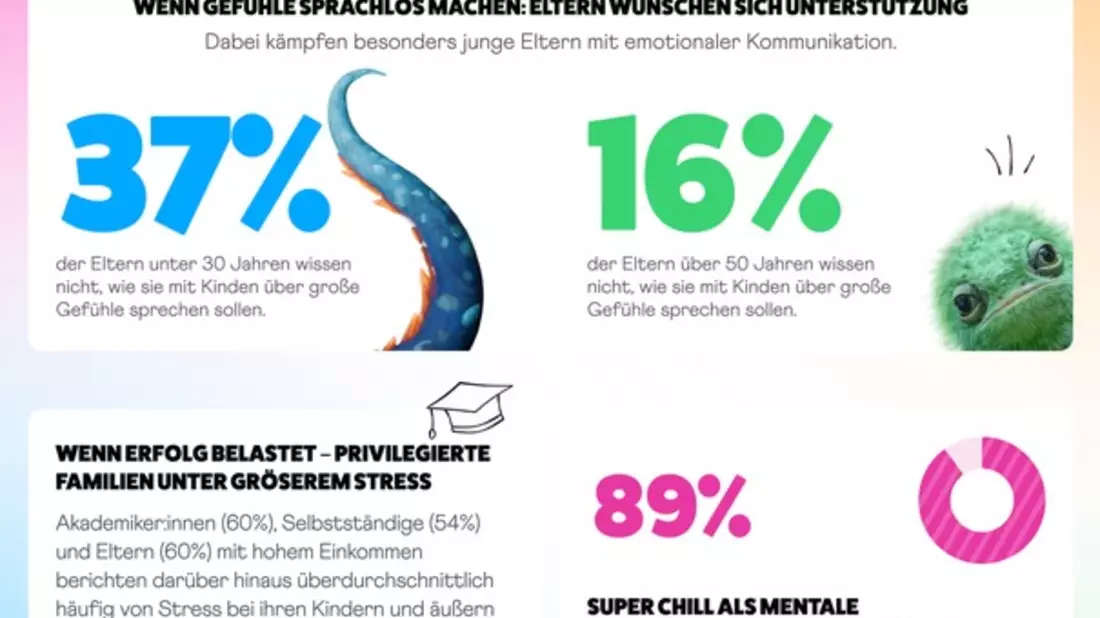 Aktuelle Studie: Jedes zweite Kind empfindet den Schulbeginn nach den Sommerferien als belastend / Super Chill unterstützt Familien, mit mehr emotionaler Balance in den Alltagsrhythmus zurückzufinden - Bild: presseportal.de