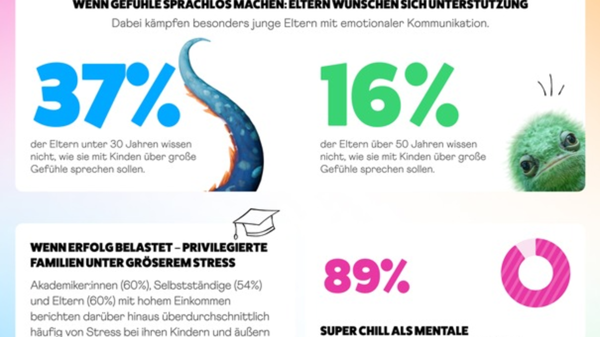 Aktuelle Studie: Jedes zweite Kind empfindet den Schulbeginn nach den Sommerferien als belastend / Super Chill unterstützt Familien, mit mehr emotionaler Balance in den Alltagsrhythmus zurückzufinden - Foto: presseportal.de