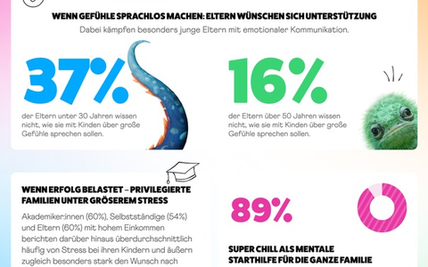 Aktuelle Studie: Jedes zweite Kind empfindet den Schulbeginn nach den Sommerferien als belastend / Super Chill unterstützt Familien, mit mehr emotionaler Balance in den Alltagsrhythmus zurückzufinden - Foto: presseportal.de Aktuelle Studie: Jedes zweite Kind empfindet den Schulbeginn nach den Sommerferien als belastend / Super Chill unterstützt Familien, mit mehr emotionaler Balance in den Alltagsrhythmus zurückzufinden - Foto: presseportal.de