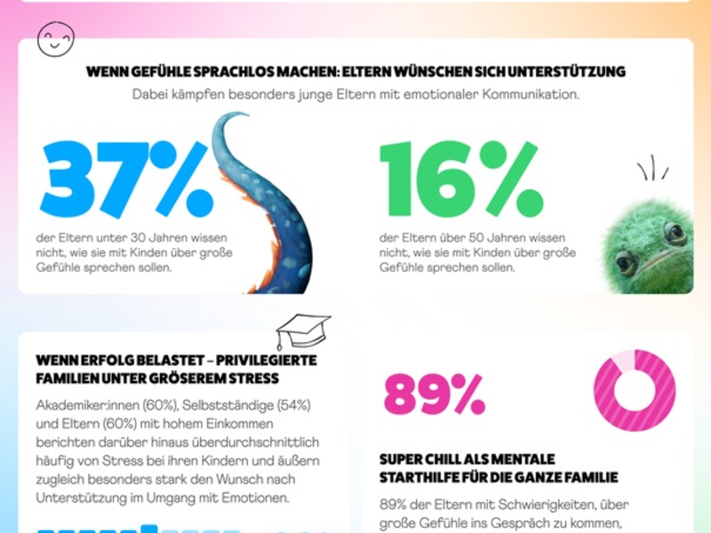 Aktuelle Studie: Jedes zweite Kind empfindet den Schulbeginn nach den Sommerferien als belastend / Super Chill unterstützt Familien, mit mehr emotionaler Balance in den Alltagsrhythmus zurückzufinden - Foto: presseportal.de