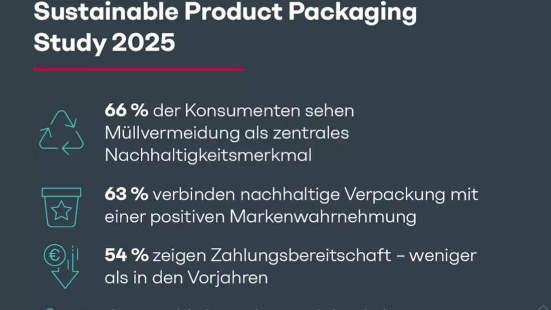Zwischen Anspruch und Aufpreis: Studie zeigt, wie Konsumenten nachhaltige Verpackung bewerten - Bild: presseportal.de
