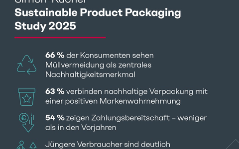 Zwischen Anspruch und Aufpreis: Studie zeigt, wie Konsumenten nachhaltige Verpackung bewerten - Foto: presseportal.de