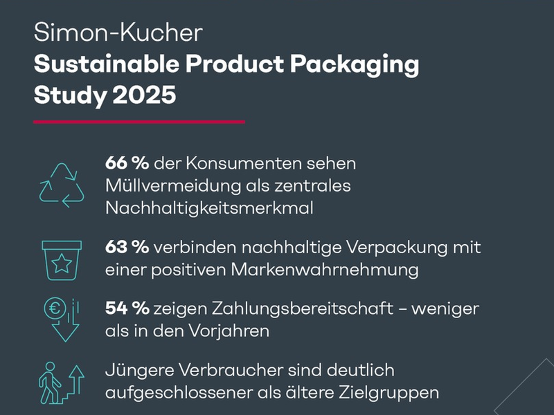 Zwischen Anspruch und Aufpreis: Studie zeigt, wie Konsumenten nachhaltige Verpackung bewerten - Foto: presseportal.de