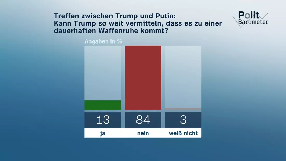 ZDF-Politbarometer August 2025 - Bild: presseportal.de