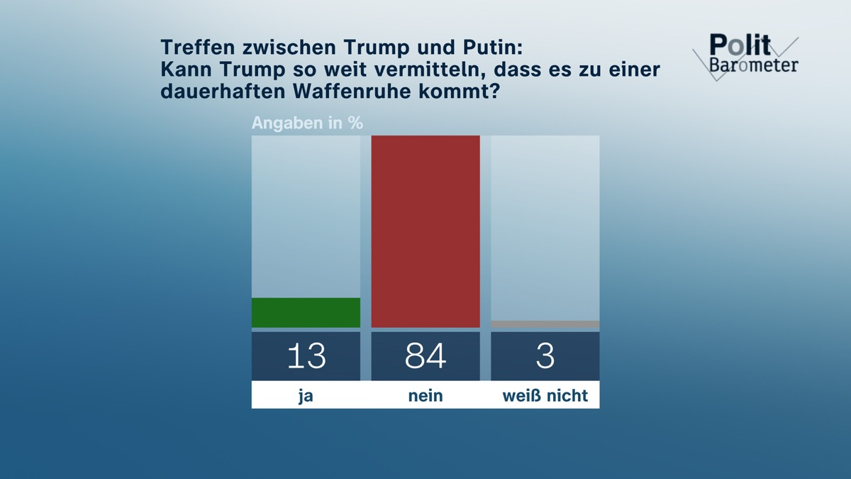 ZDF-Politbarometer August 2025 - Foto: presseportal.de
