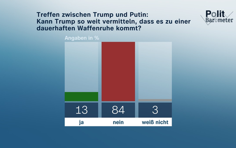 ZDF-Politbarometer August 2025 - Foto: presseportal.de