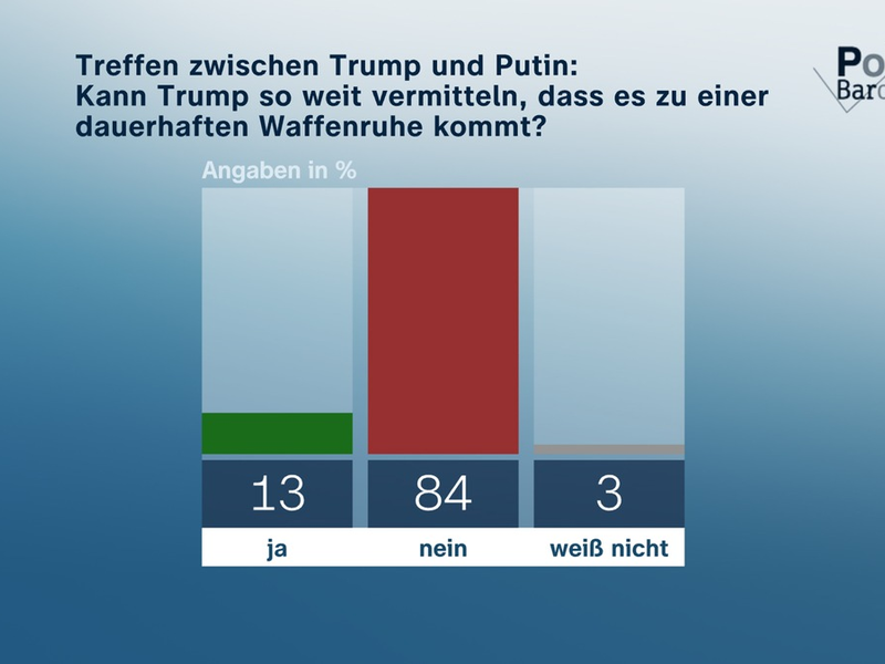 ZDF-Politbarometer August 2025 - Foto: presseportal.de
