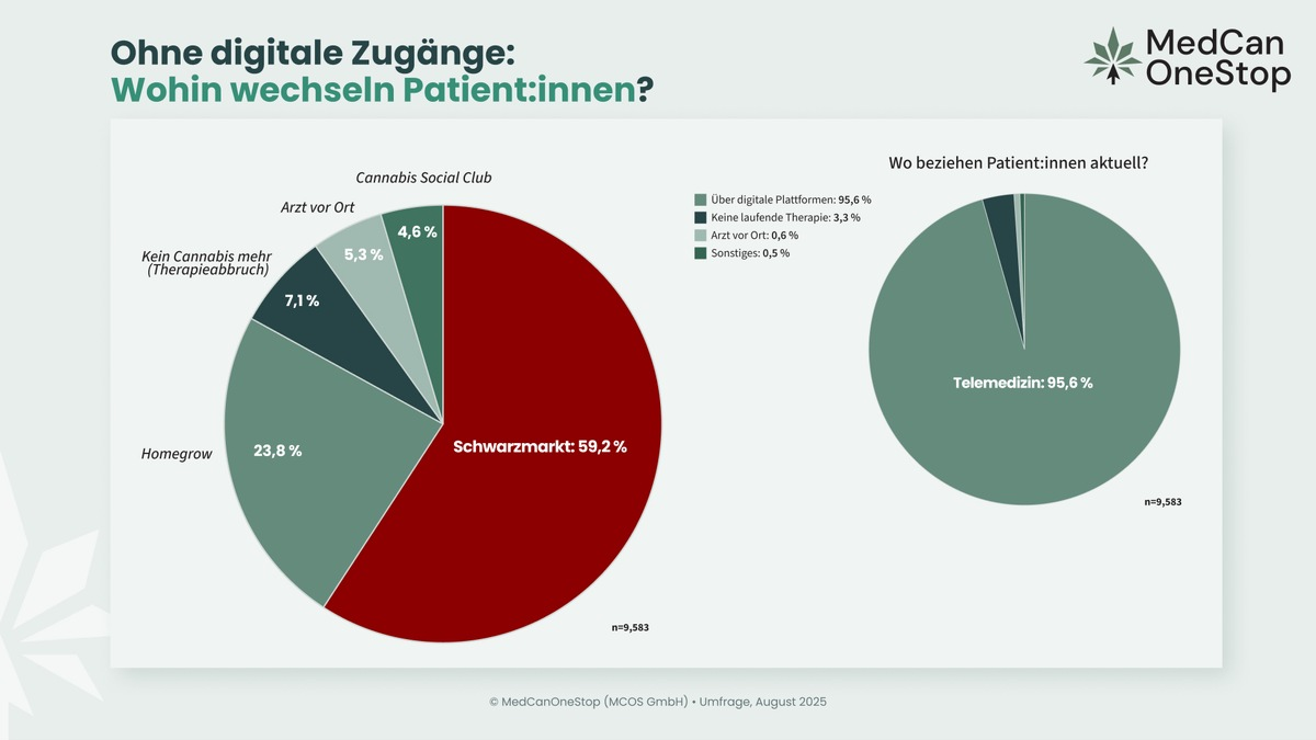 BMG-Entwurf gefährdet medizinische Cannabisversorgung: 92,6 % befürchten Rekriminalisierung / 59,2 % würden ohne digitale Zugänge in den Schwarzmarkt wechseln - Foto: presseportal.de