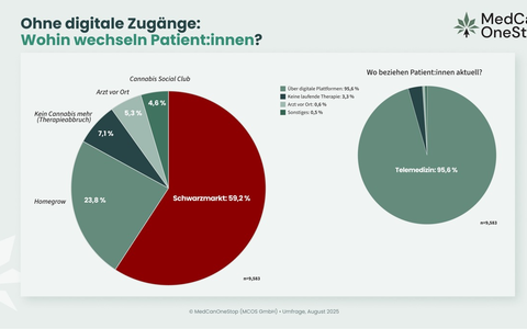 BMG-Entwurf gefĂ€hrdet medizinische Cannabisversorgung: 92,6 % befĂŒrchten Rekriminalisierung / 59,2 % wĂŒrden ohne digitale ZugĂ€nge in den Schwarzmarkt wechseln - Foto: presseportal.de BMG-Entwurf gefĂ€hrdet medizinische Cannabisversorgung: 92,6 % befĂŒrchten Rekriminalisierung / 59,2 % wĂŒrden ohne digitale ZugĂ€nge in den Schwarzmarkt wechseln - Foto: presseportal.de