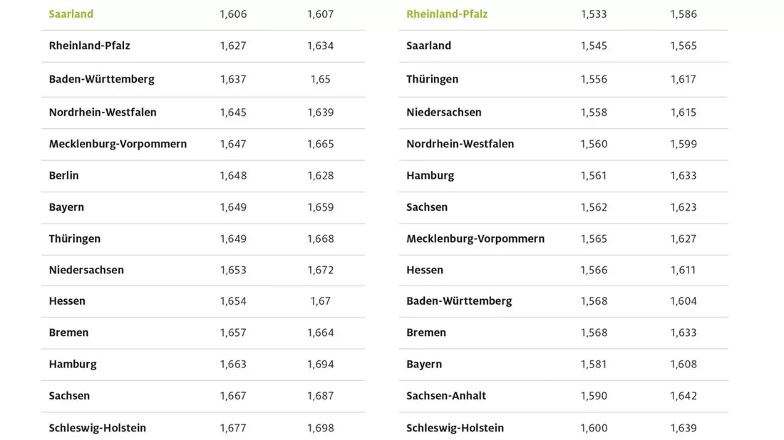 Tanken in Berlin und Brandenburg zurzeit am teuersten / Aktuelle ADAC Auswertung: Saarland und Rheinland-Pfalz am günstigsten / Preisunterschiede zwischen den Bundesländern von bis zu 9,6 Cent - Bild: presseportal.de