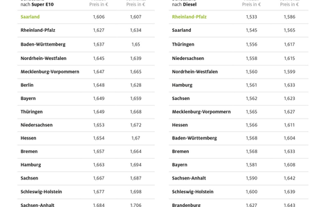 Tanken in Berlin und Brandenburg zurzeit am teuersten / Aktuelle ADAC Auswertung: Saarland und Rheinland-Pfalz am günstigsten / Preisunterschiede zwischen den Bundesländern von bis zu 9,6 Cent - Foto: presseportal.de