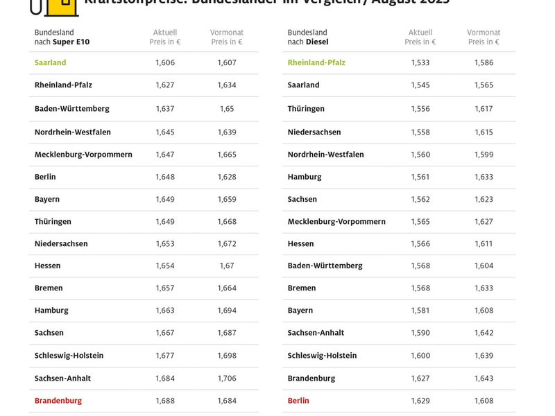 Tanken in Berlin und Brandenburg zurzeit am teuersten / Aktuelle ADAC Auswertung: Saarland und Rheinland-Pfalz am günstigsten / Preisunterschiede zwischen den Bundesländern von bis zu 9,6 Cent - Foto: presseportal.de