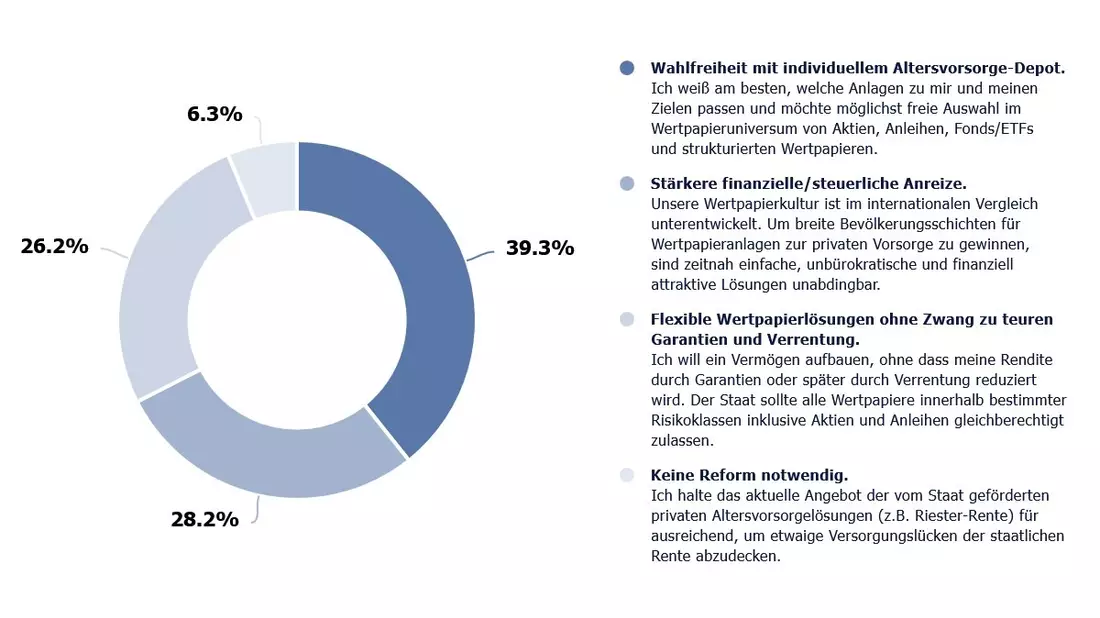 BSW-Trend August 2025: Forderung nach individuellem Altersvorsorge-Depot mit freier Anlagewahl - Bild: presseportal.de