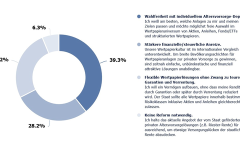 BSW-Trend August 2025: Forderung nach individuellem Altersvorsorge-Depot mit freier Anlagewahl - Foto: presseportal.de