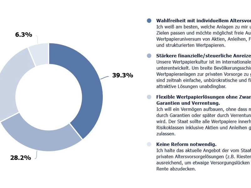 BSW-Trend August 2025: Forderung nach individuellem Altersvorsorge-Depot mit freier Anlagewahl - Foto: presseportal.de