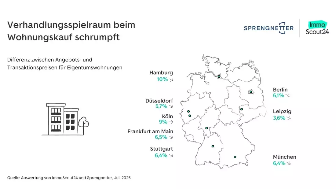 Verhandlungsspielraum beim Immobilienkauf schrumpft - Bild: presseportal.de