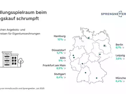 Verhandlungsspielraum beim Immobilienkauf schrumpft - Foto: presseportal.de