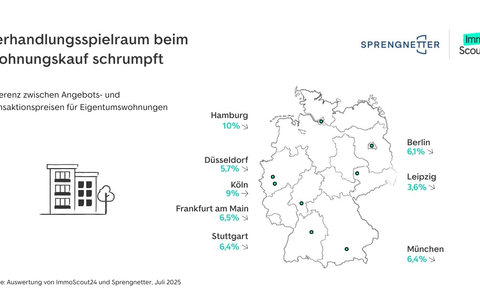 Verhandlungsspielraum beim Immobilienkauf schrumpft - Foto: presseportal.de