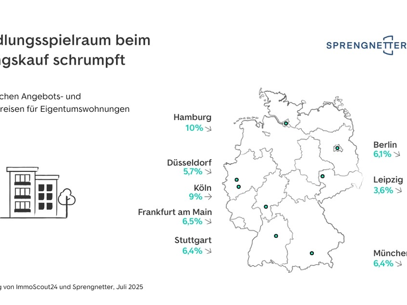 Verhandlungsspielraum beim Immobilienkauf schrumpft - Foto: presseportal.de