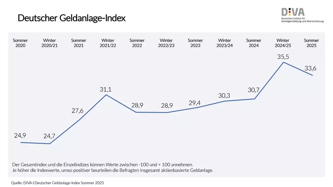 Deutscher Geldanlage-Index im Sommer 2025 / Trotz volatiler Märkte: Stimmungslage zu aktienbasierten Anlagen weiter positiv - Bild: presseportal.de
