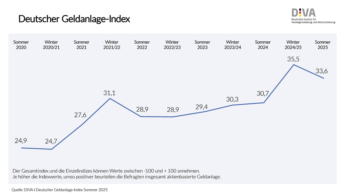 Deutscher Geldanlage-Index im Sommer 2025 / Trotz volatiler Märkte: Stimmungslage zu aktienbasierten Anlagen weiter positiv - Foto: presseportal.de
