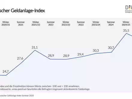 Deutscher Geldanlage-Index im Sommer 2025 / Trotz volatiler Märkte: Stimmungslage zu aktienbasierten Anlagen weiter positiv - Foto: presseportal.de