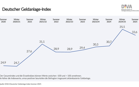 Deutscher Geldanlage-Index im Sommer 2025 / Trotz volatiler Märkte: Stimmungslage zu aktienbasierten Anlagen weiter positiv - Foto: presseportal.de