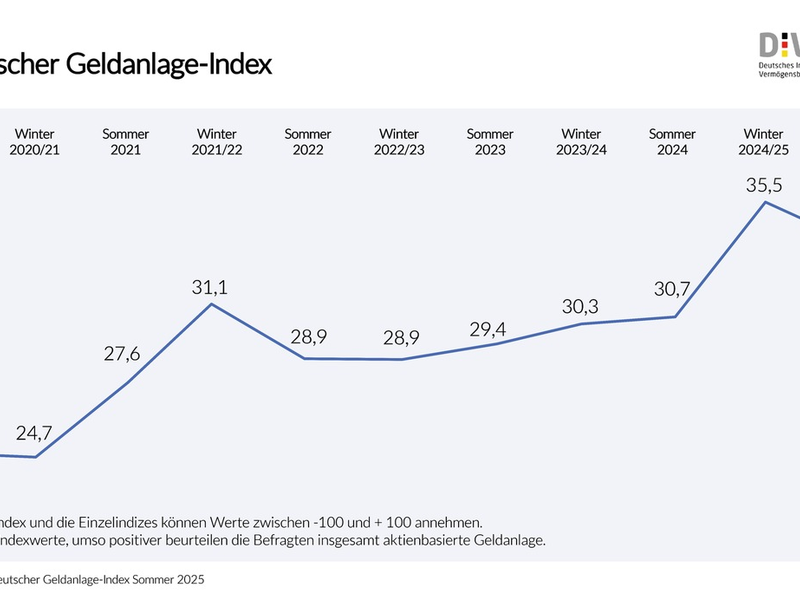 Deutscher Geldanlage-Index im Sommer 2025 / Trotz volatiler Märkte: Stimmungslage zu aktienbasierten Anlagen weiter positiv - Foto: presseportal.de