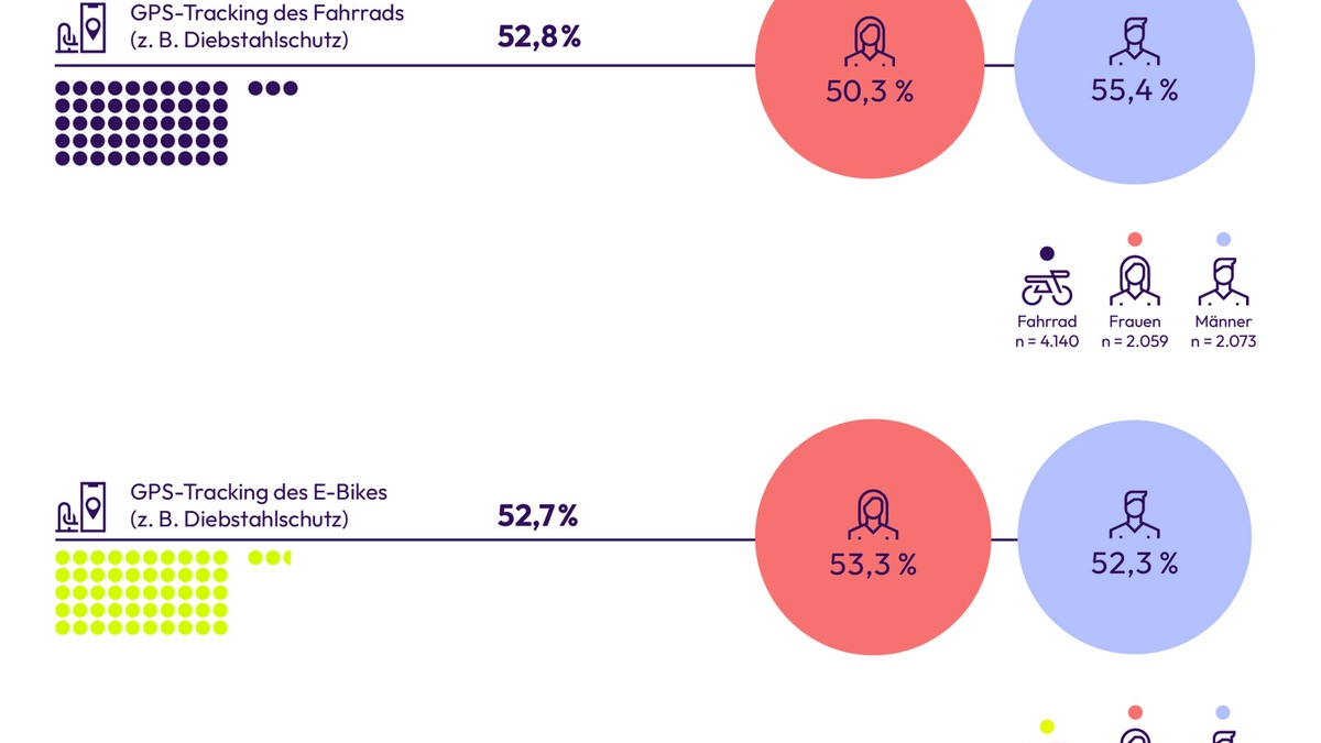 GPS-Tracking wird zum Standard: Sicherheit, Komfort und Kontrolle fürs Bike - Foto: presseportal.de
