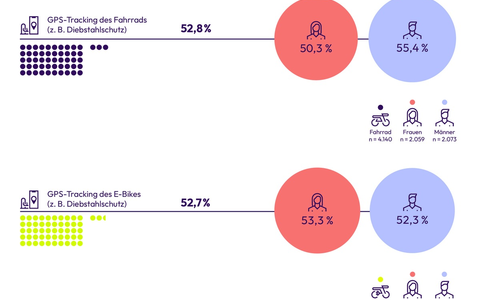 GPS-Tracking wird zum Standard: Sicherheit, Komfort und Kontrolle fürs Bike - Foto: presseportal.de
