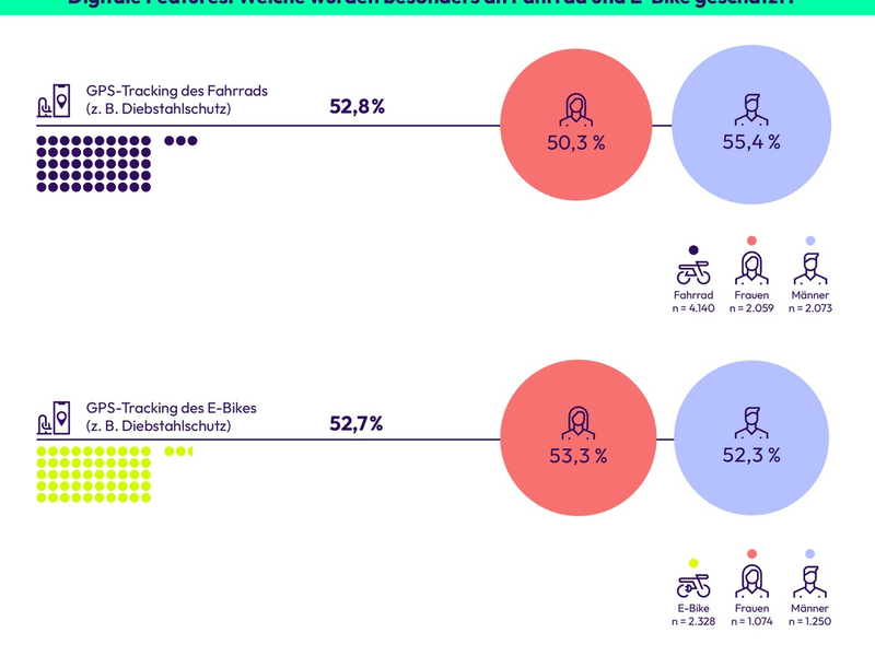 GPS-Tracking wird zum Standard: Sicherheit, Komfort und Kontrolle fürs Bike - Foto: presseportal.de