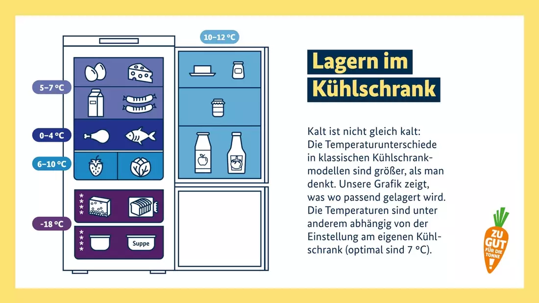 Frische bewahren, Abfälle vermeiden - so lagern Sie Lebensmittel im Kühlschrank richtig - Bild: presseportal.de