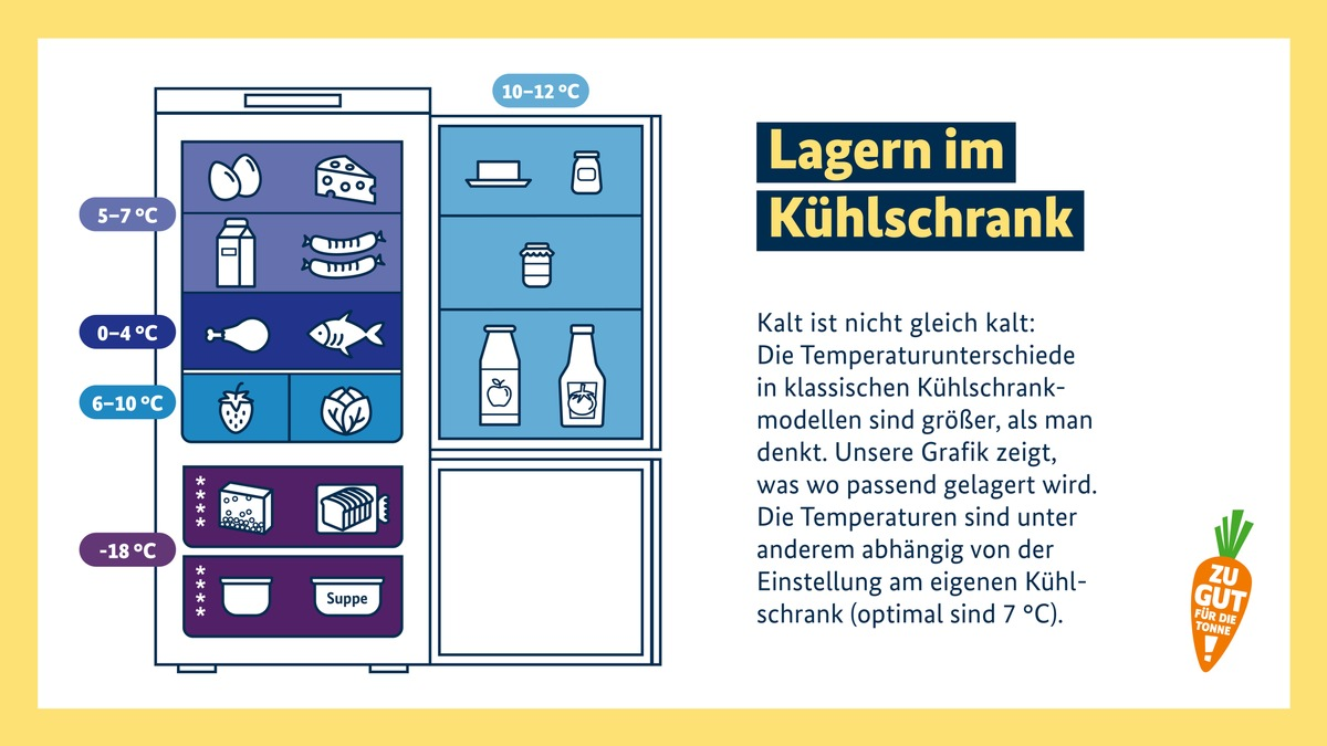 Frische bewahren, Abfälle vermeiden - so lagern Sie Lebensmittel im Kühlschrank richtig - Foto: presseportal.de