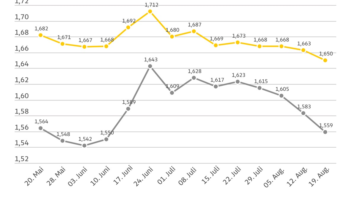 Abwärtstrend der Spritpreise setzt sich fort / Vor allem Dieselkraftstoff deutlich günstiger als vor einer Woche / Preisdifferenz zwischen Super E10 und Diesel vergrößert sich weiter - Foto: presseportal.de
