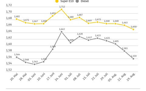 Abwärtstrend der Spritpreise setzt sich fort / Vor allem Dieselkraftstoff deutlich günstiger als vor einer Woche / Preisdifferenz zwischen Super E10 und Diesel vergrößert sich weiter - Foto: presseportal.de