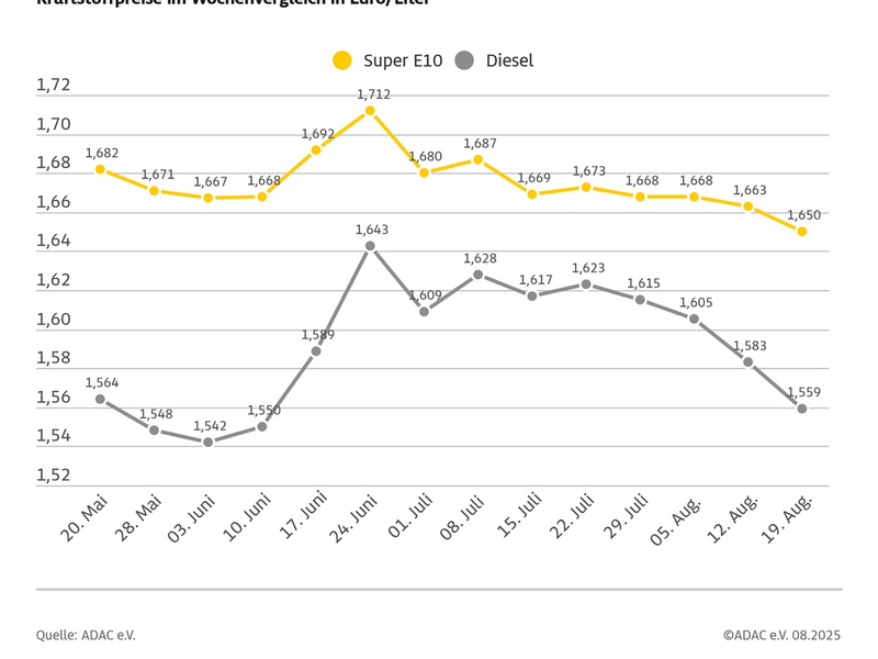 Abwärtstrend der Spritpreise setzt sich fort / Vor allem Dieselkraftstoff deutlich günstiger als vor einer Woche / Preisdifferenz zwischen Super E10 und Diesel vergrößert sich weiter - Foto: presseportal.de