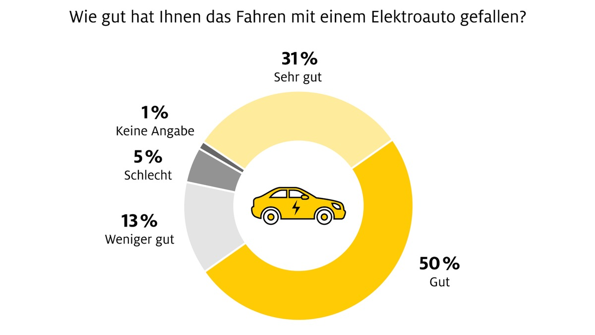 Elektroautos überzeugen beim Fahren - Foto: presseportal.de