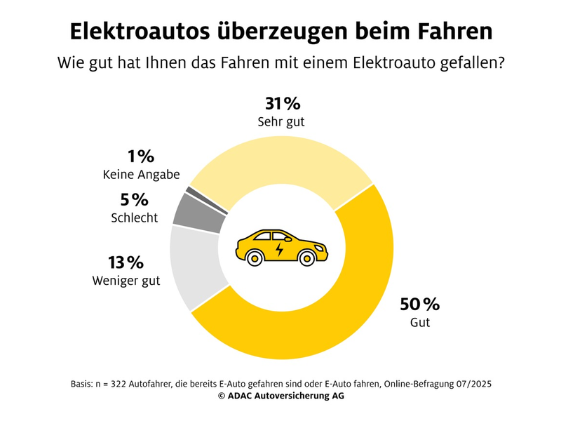 Elektroautos überzeugen beim Fahren - Foto: presseportal.de