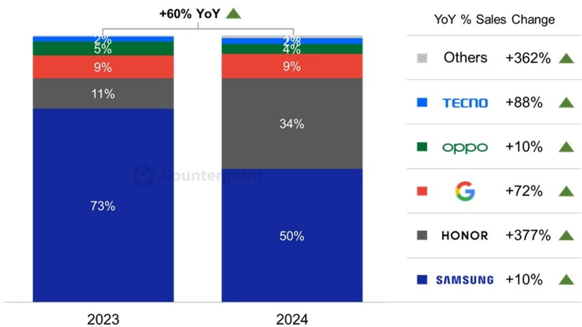 HONOR treibt Wachstum im europäischen Foldable-Markt an / Kurz vor dem Launch des HONOR Magic V5 belegen aktuelle Marktforschungsdaten den großen Einfluss von HONOR im Foldable-Segment - Foto: presseportal.de