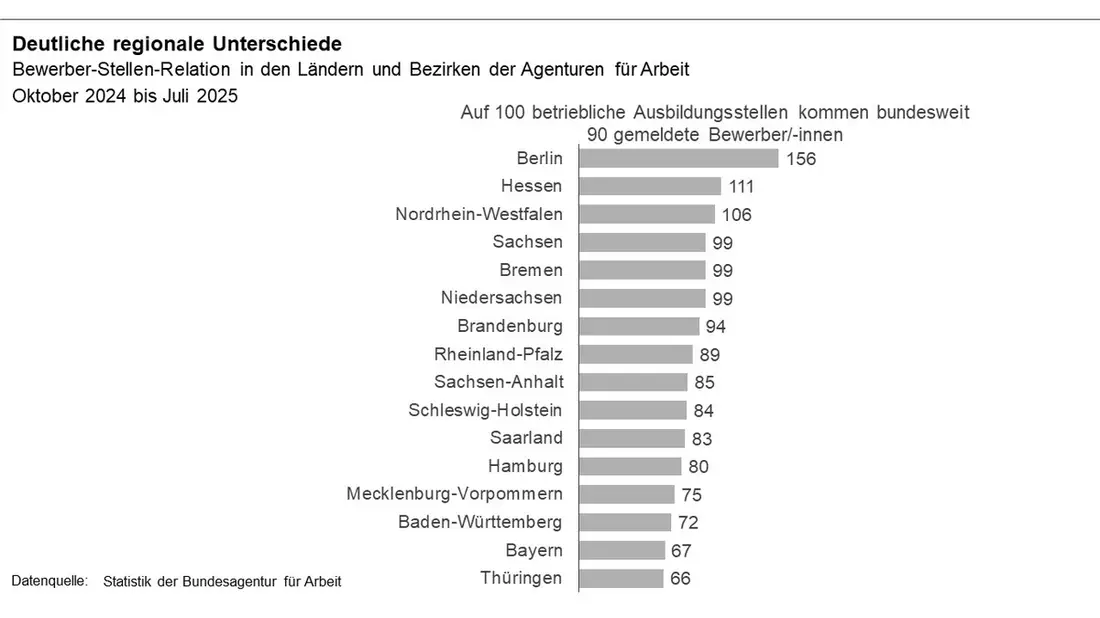 Mismatch auf dem Ausbildungsmarkt hält an // BA-Presseinfo Nr. 44 - Bild: presseportal.de