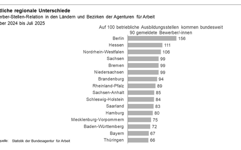 Mismatch auf dem Ausbildungsmarkt hält an // BA-Presseinfo Nr. 44 - Foto: presseportal.de